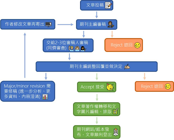 研究生的大煩惱：發paper